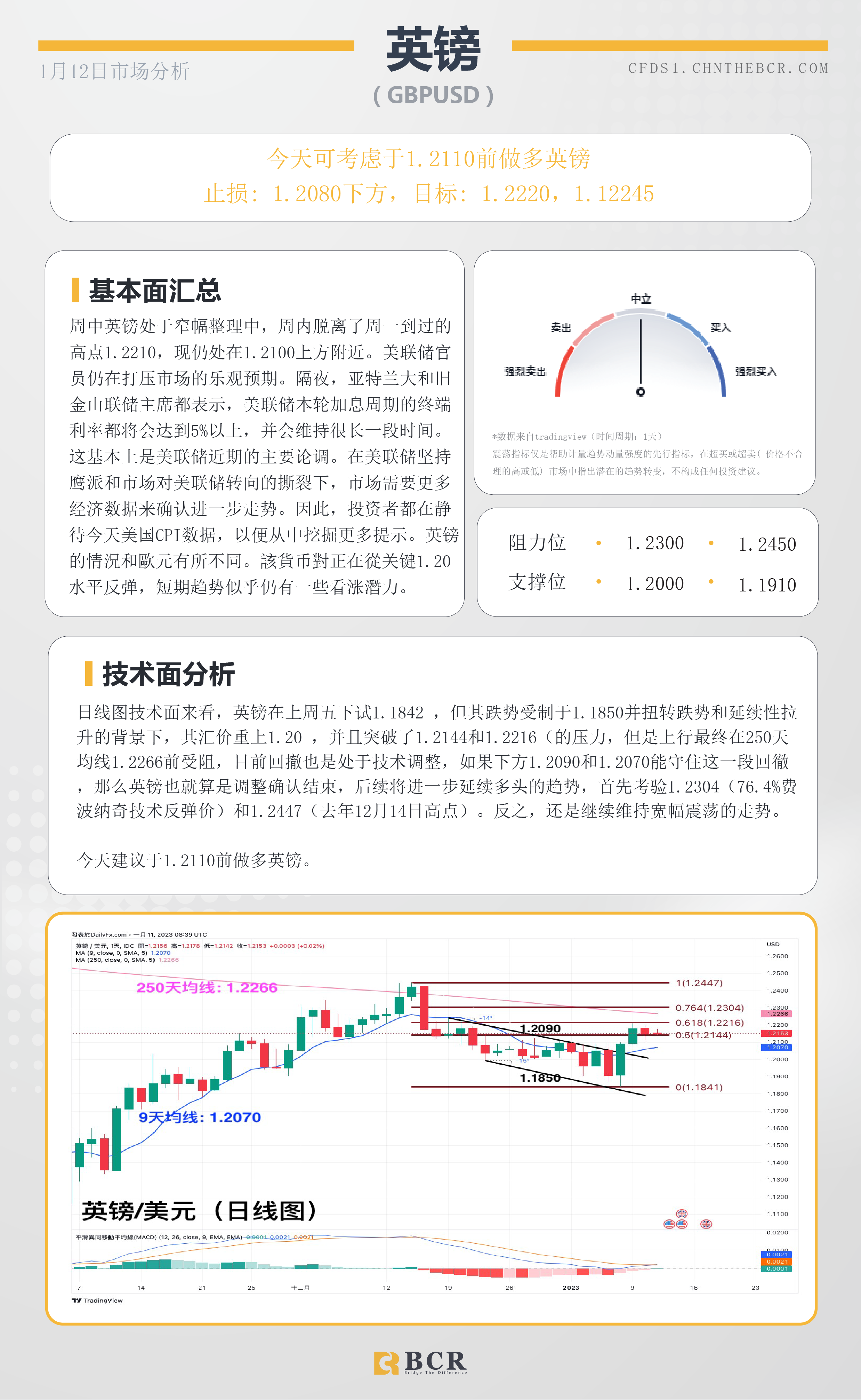 BCR每日早评及分析- 2023年1月12日