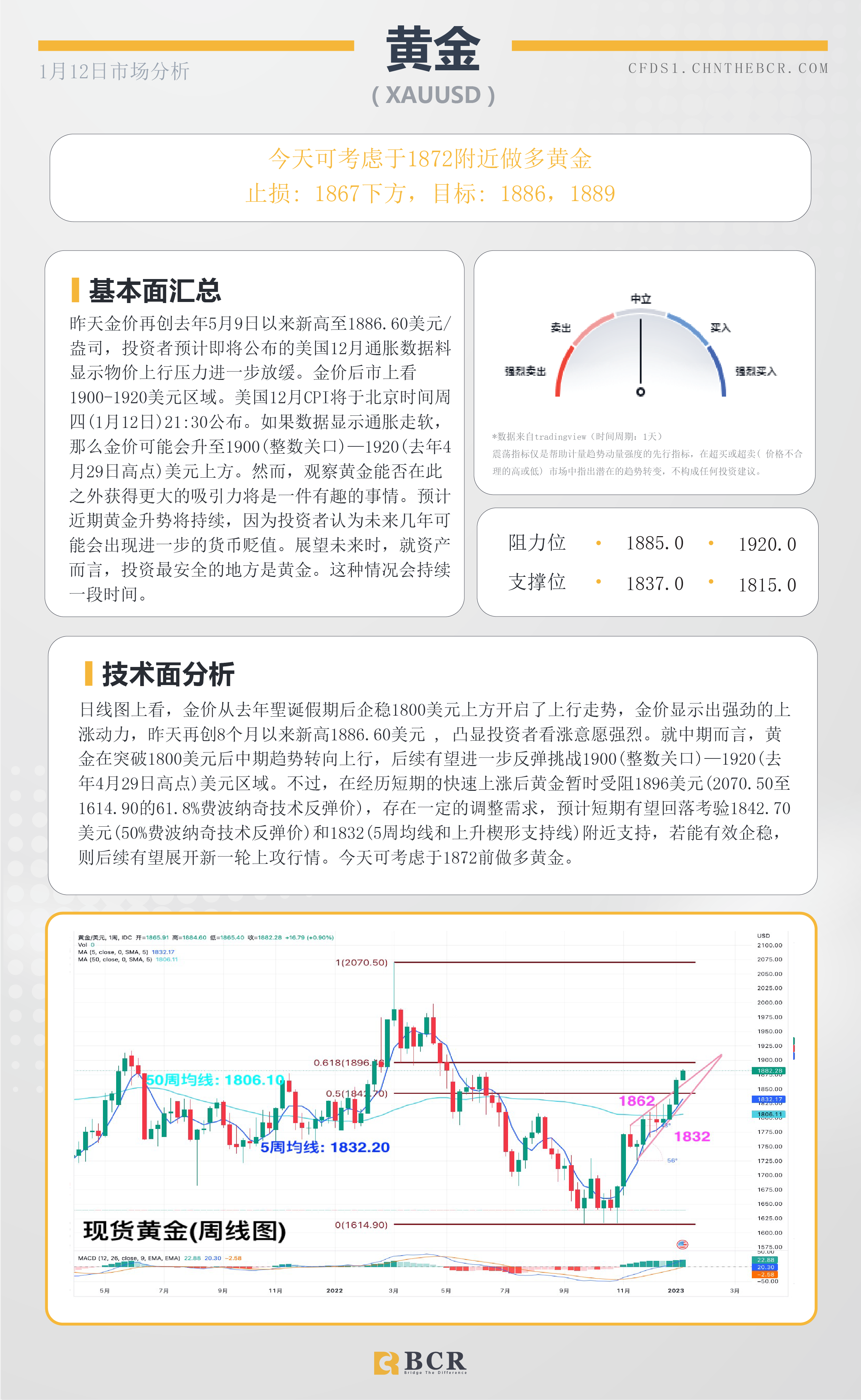 BCR每日早评及分析- 2023年1月12日