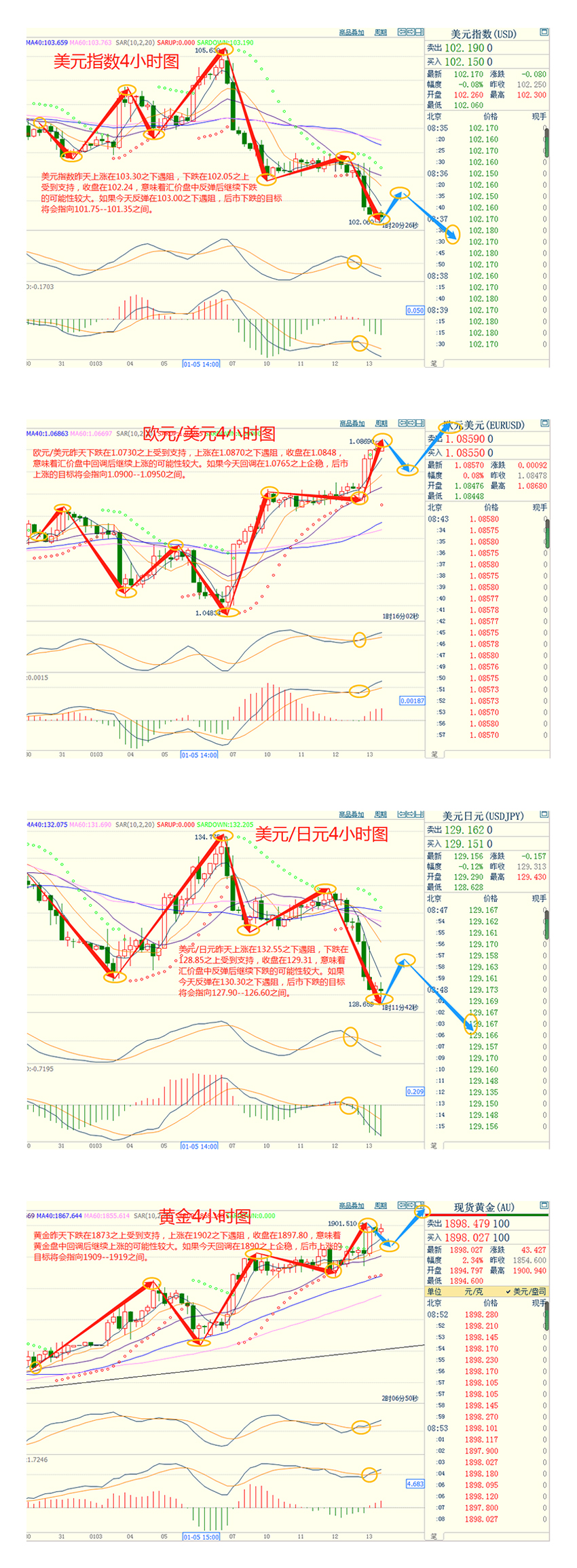 CWG资讯：美国整体与核心通胀均如期走低，打压美元继续下跌；金价上涨超1%，触及1900美元/盎司关口