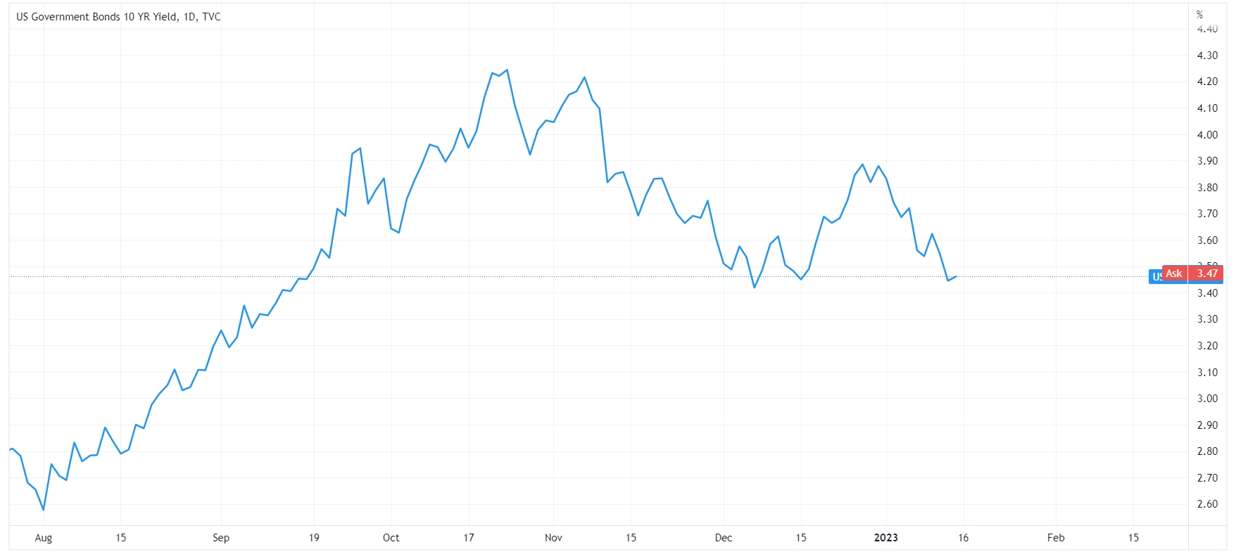 ATFX恒指追踪 美国通胀回落后恒指持稳 恒指月内上试22,000？