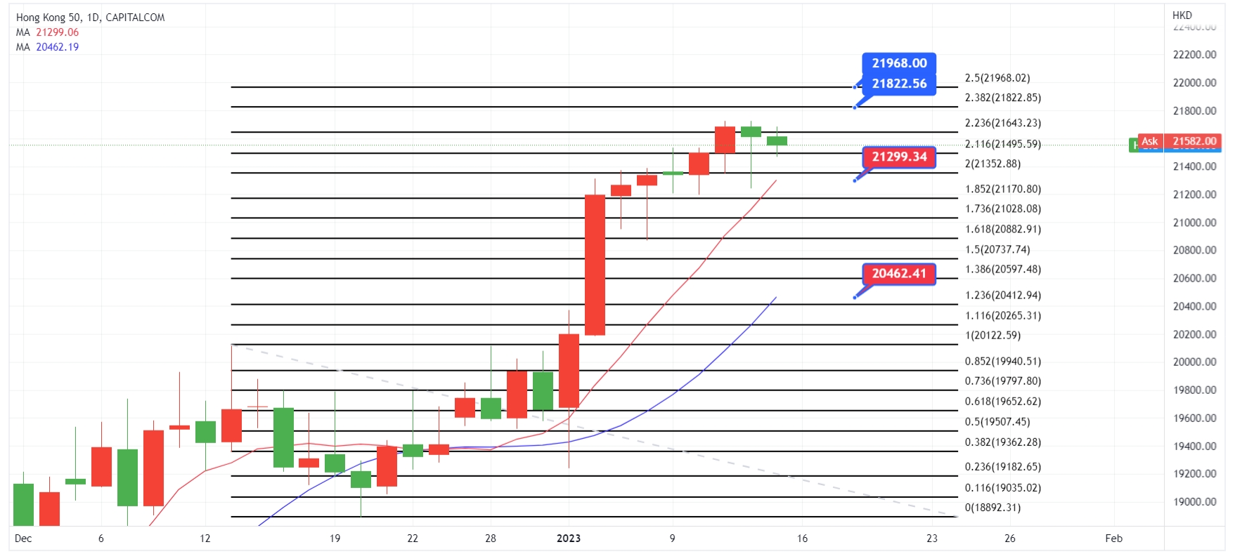 ATFX恒指追踪 美国通胀回落后恒指持稳 恒指月内上试22,000？