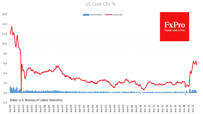 FxPro汇评：美国通胀符合预期，但令市场不安