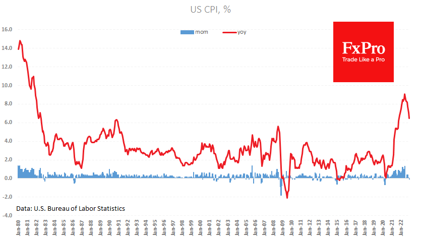 FxPro汇评：美国通胀符合预期，但令市场不安