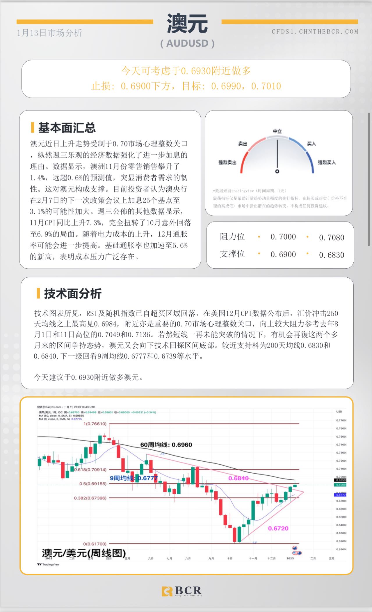 BCR每日早评及分析- 2023年1月13日