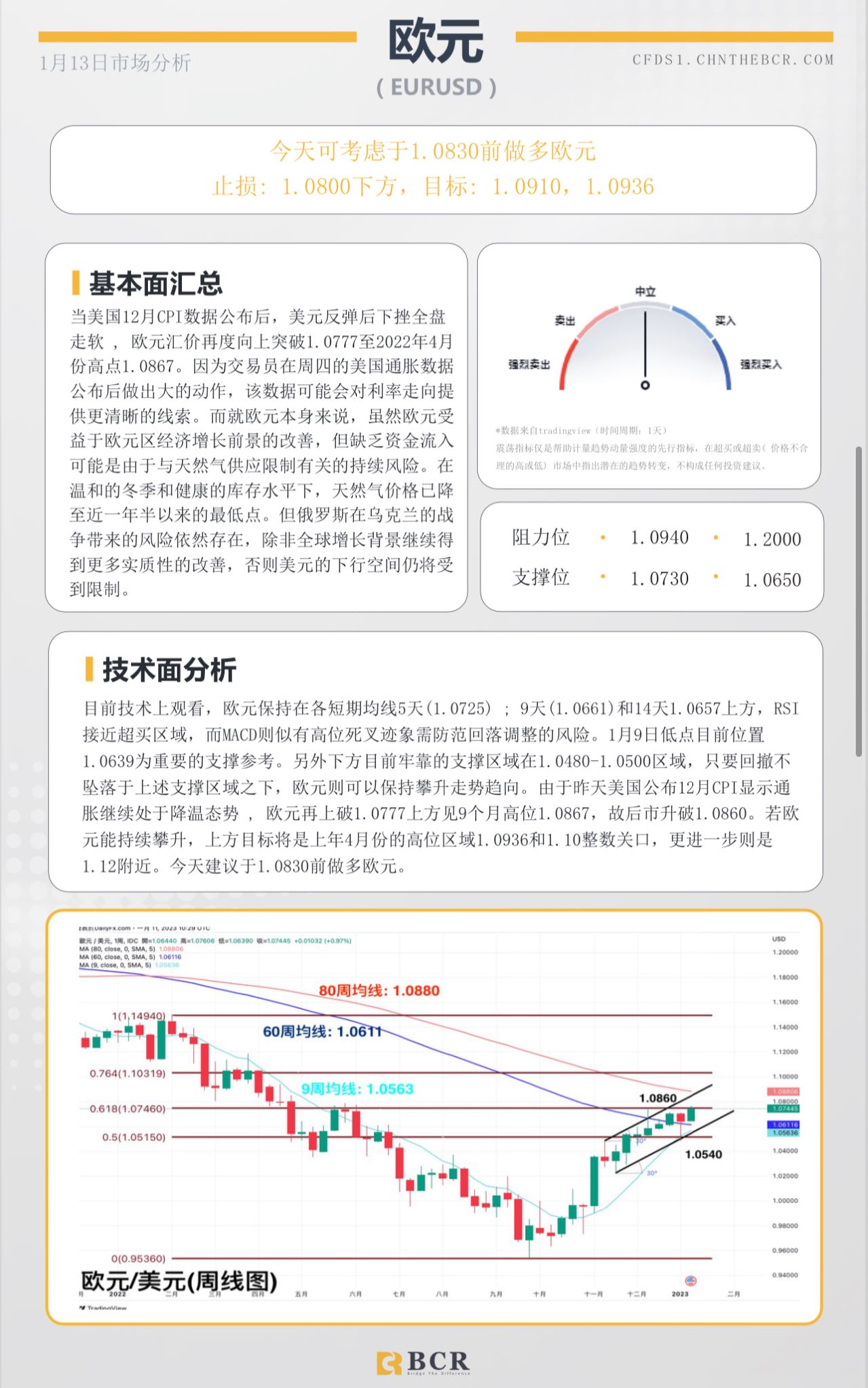 BCR每日早评及分析- 2023年1月13日