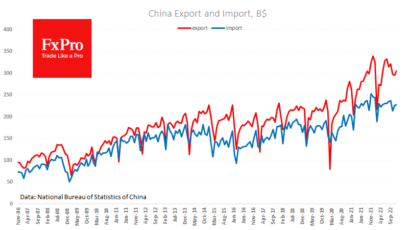 FxPro汇评：中国贸易数据疲软——后续增长基数较低