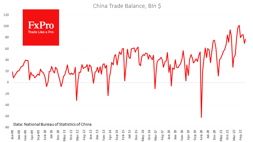FxPro汇评：中国贸易数据疲软——后续增长基数较低