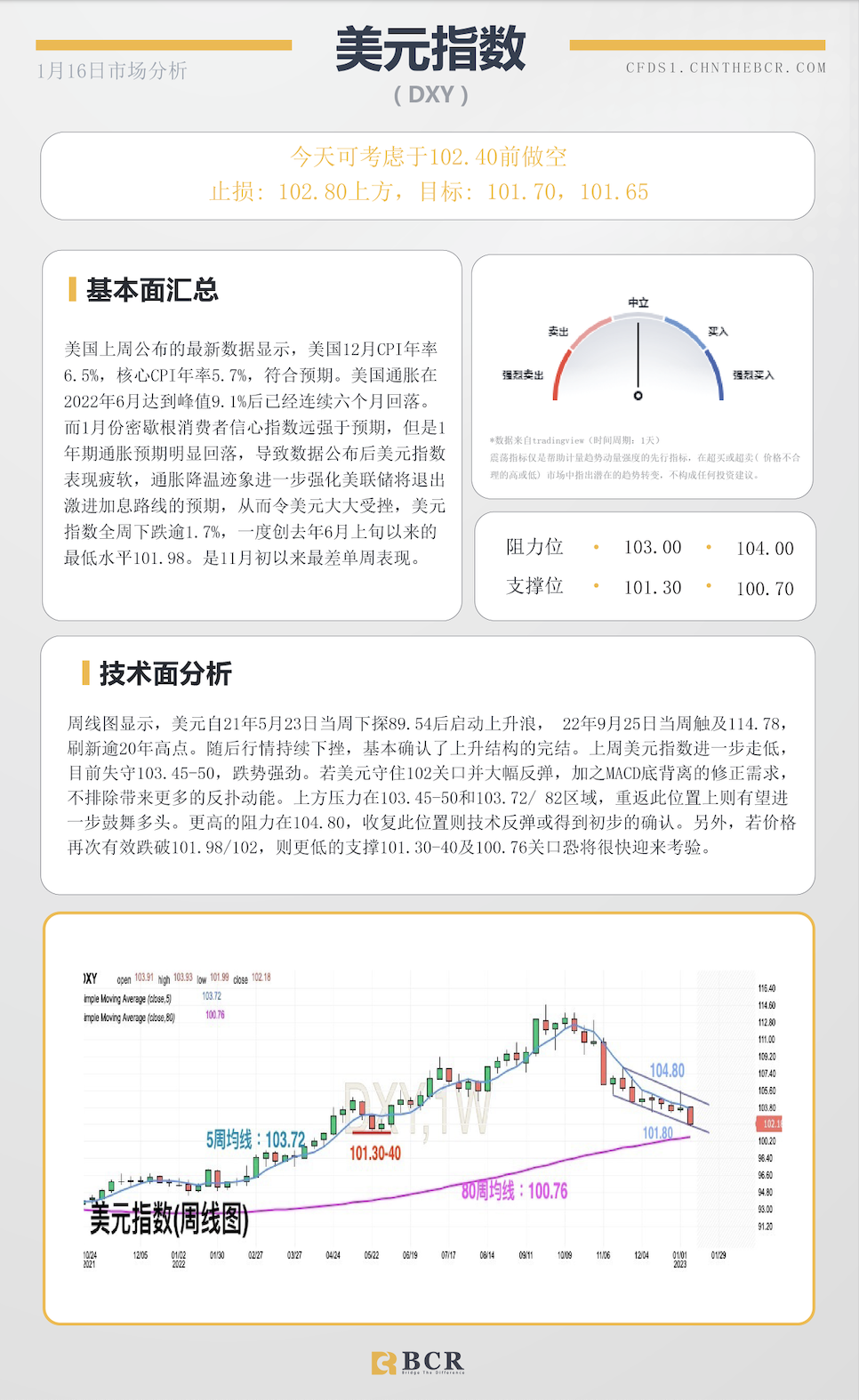 BCR每日早评及分析- 2023年1月16日