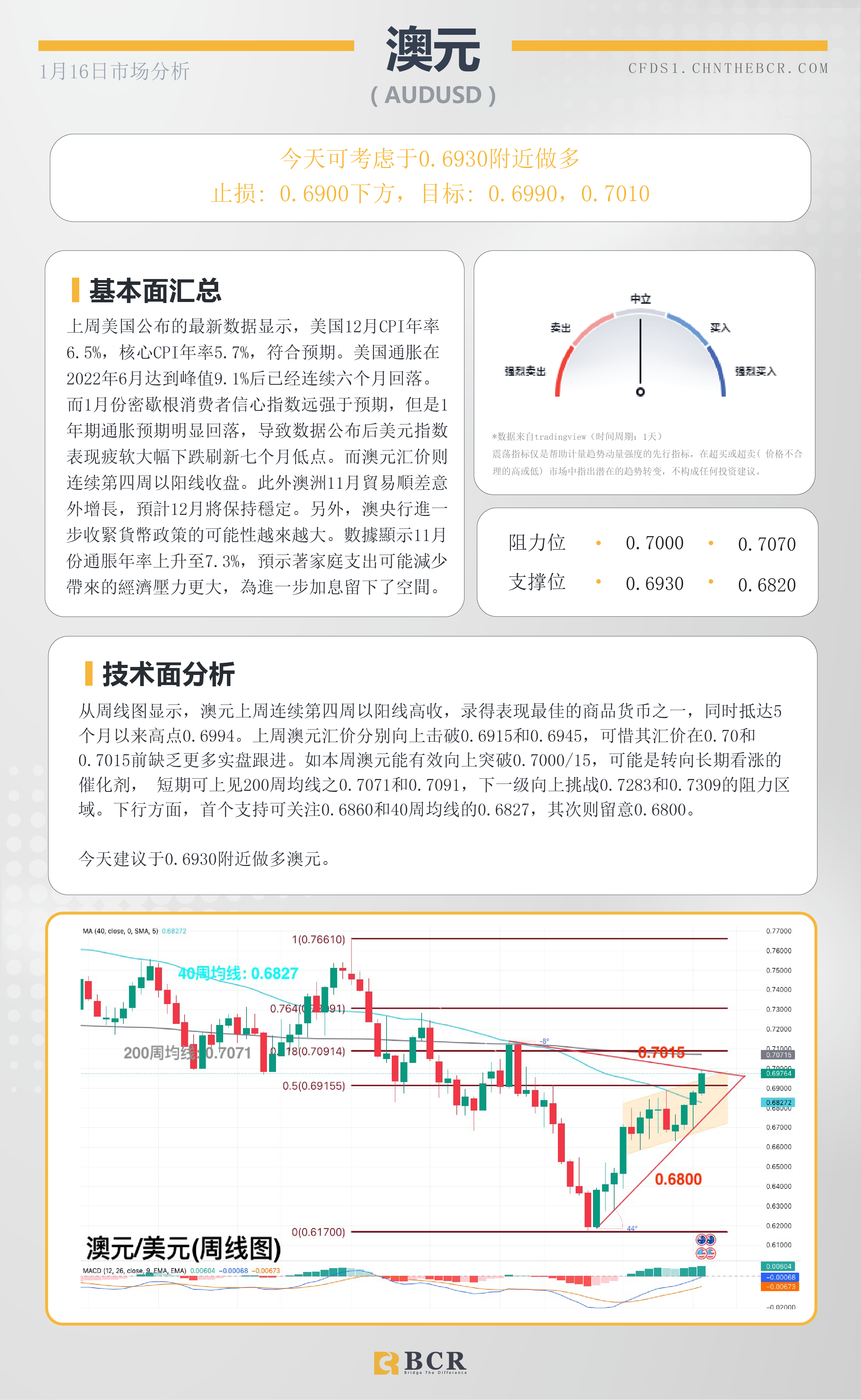 BCR每日早评及分析- 2023年1月16日