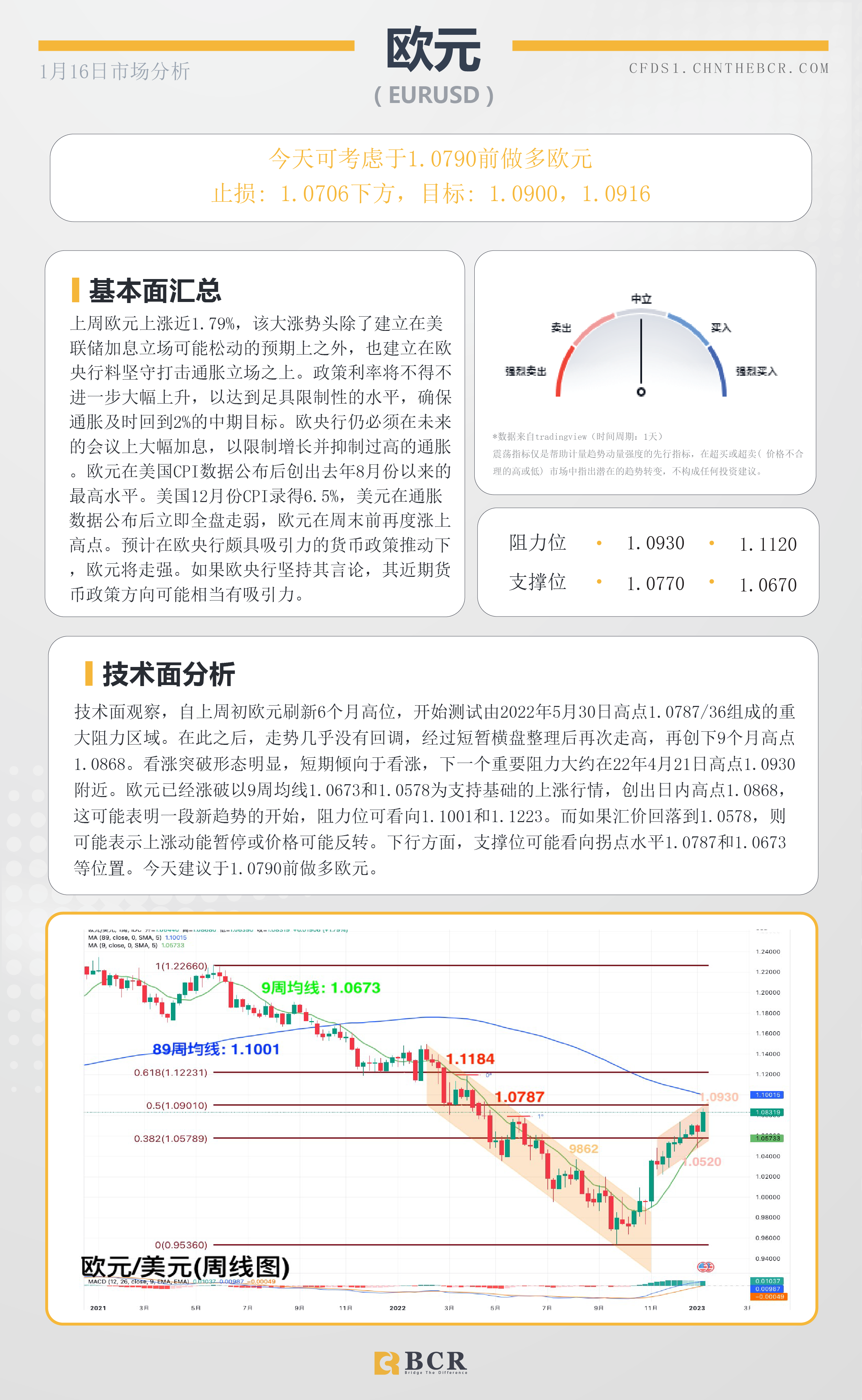 BCR每日早评及分析- 2023年1月16日