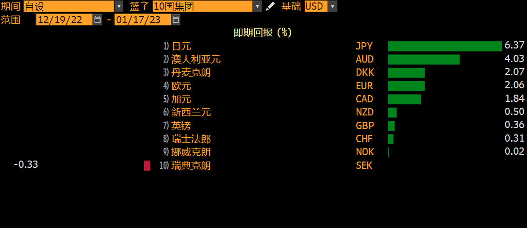 FXTM富拓：G10国家23年首个决议，警惕日本央行政策转向