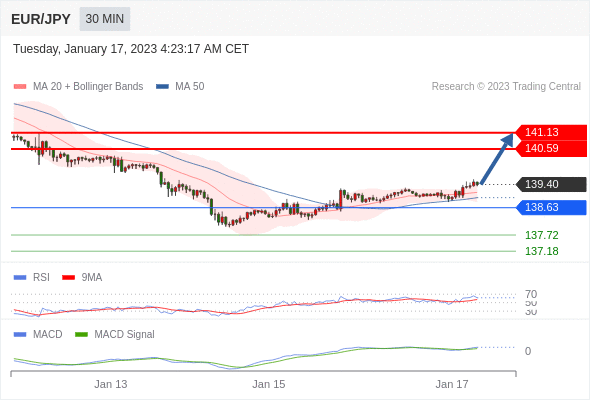 FxPro浦汇：2023年1月17日欧洲开市前，每日技术分析