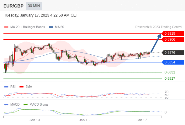 FxPro浦汇：2023年1月17日欧洲开市前，每日技术分析