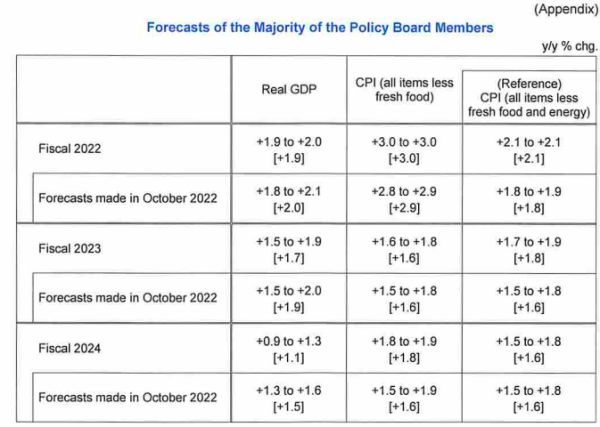 行业动态 |  日本央行按兵不动，日股跳涨 2.5% 日元重挫逾 2%