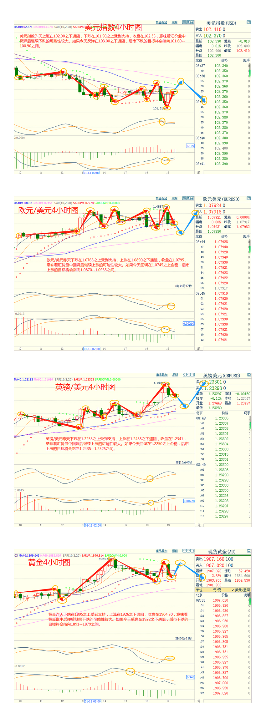 CWG资讯：美元低位波动空间增大，美联储官员呼吁进一步加息，金价回吐涨幅