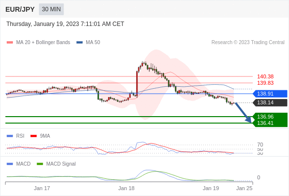 FxPro浦汇：2023年1月19日欧洲开市前，每日技术分析