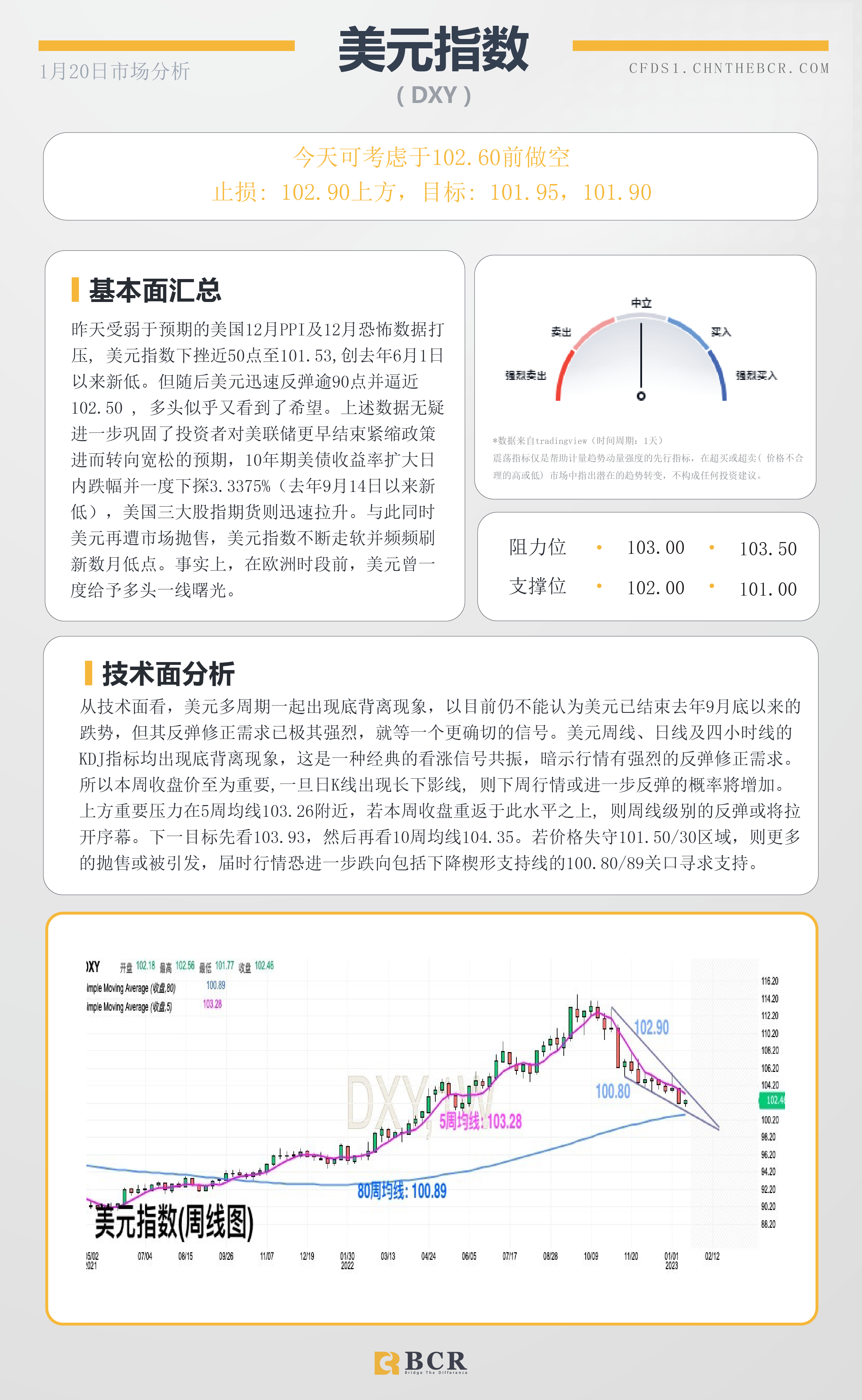 BCR每日早评及分析- 2023年1月20日