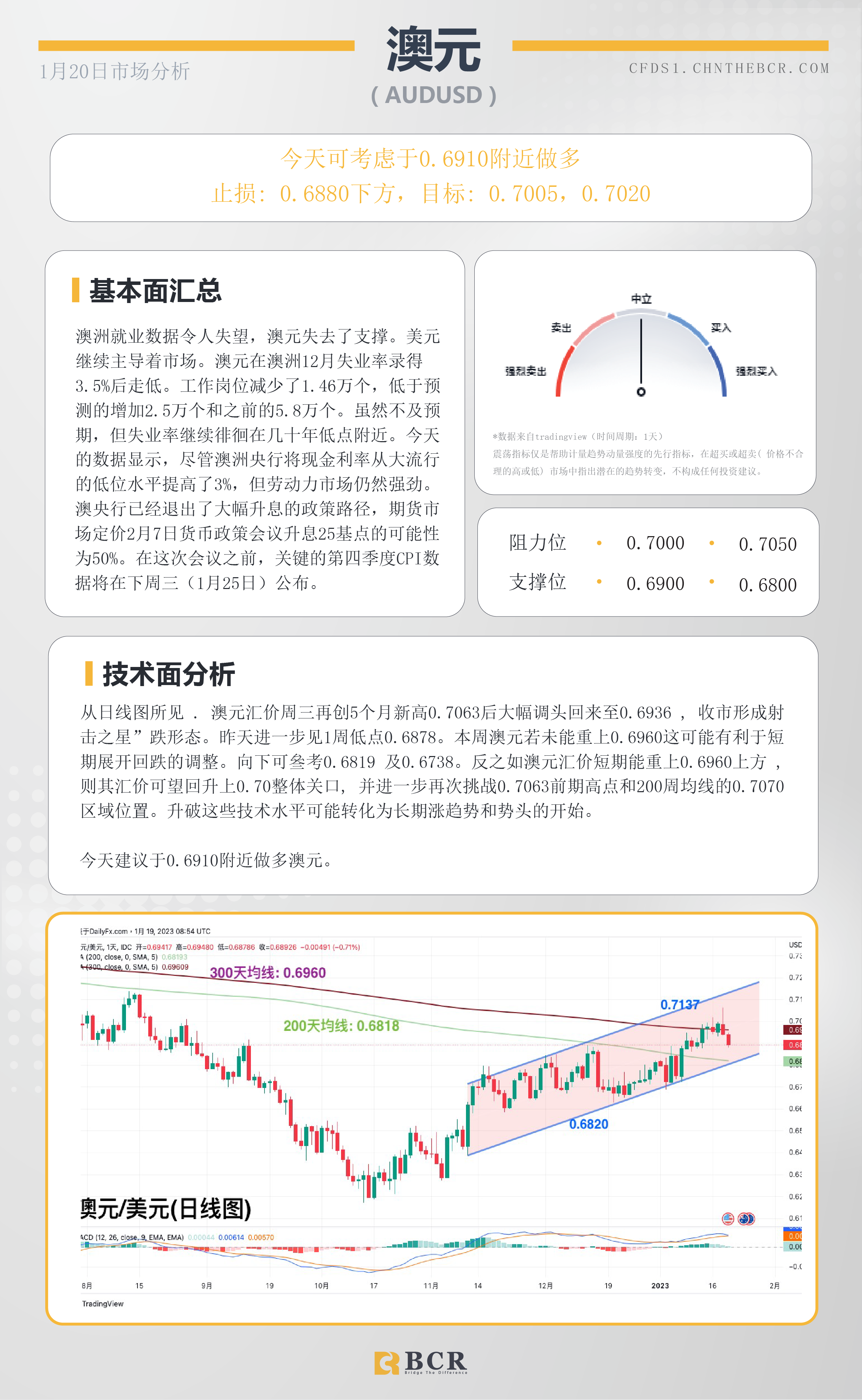 BCR每日早评及分析- 2023年1月20日