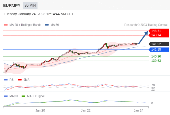 FxPro浦汇：2023年1月24日欧洲开市前，每日技术分析