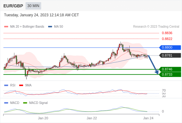 FxPro浦汇：2023年1月24日欧洲开市前，每日技术分析