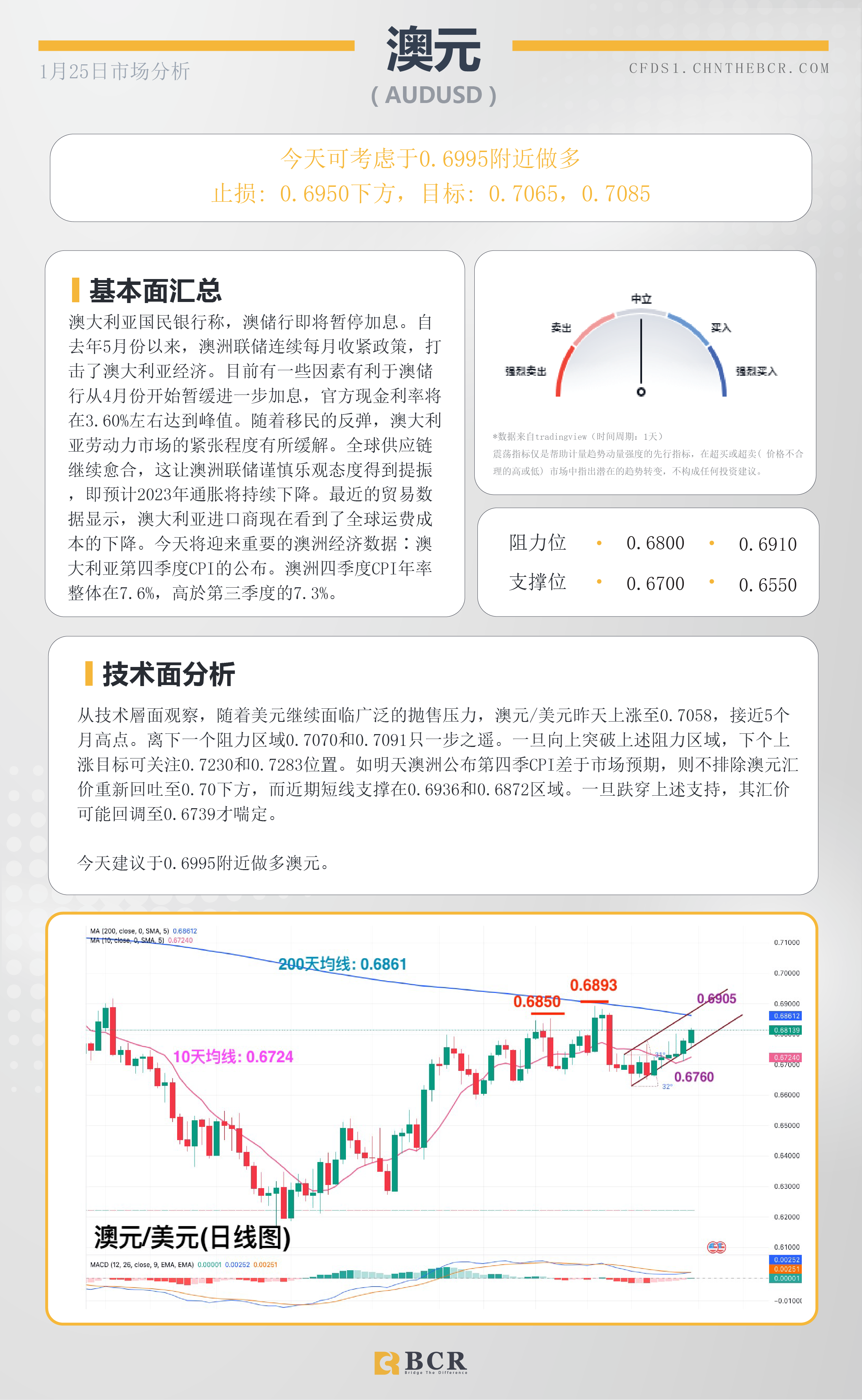 BCR每日早评及分析- 2023年1月25日