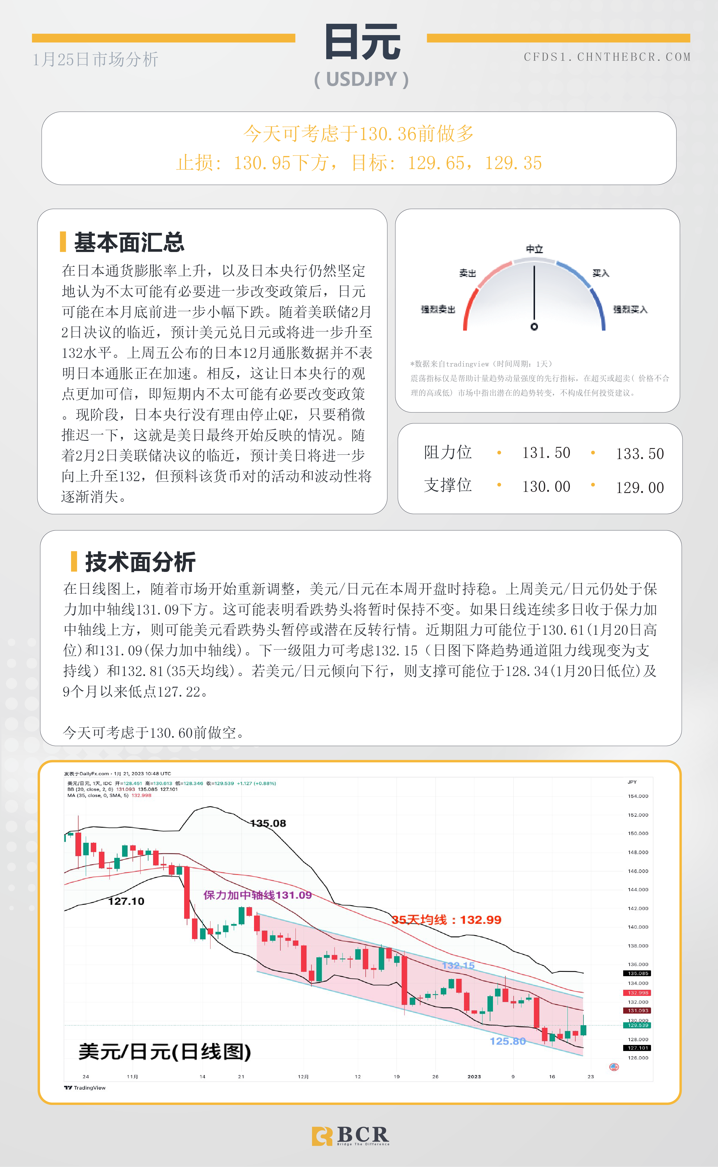 BCR每日早评及分析- 2023年1月25日