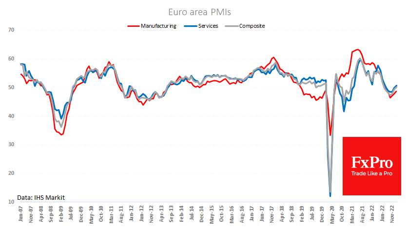 FxPro汇评：强劲的购经理指数（PMIs）未能阻止欧元下滑