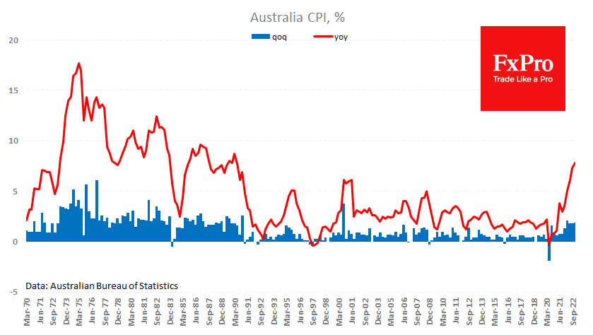FxPro汇评：澳大利亚通胀创新高