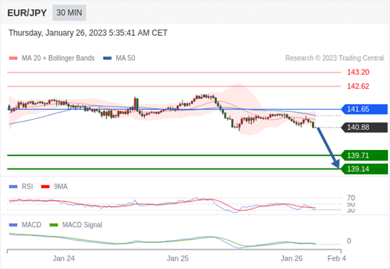 FxPro浦汇：2023年01月26日欧洲开市前，每日技术分析