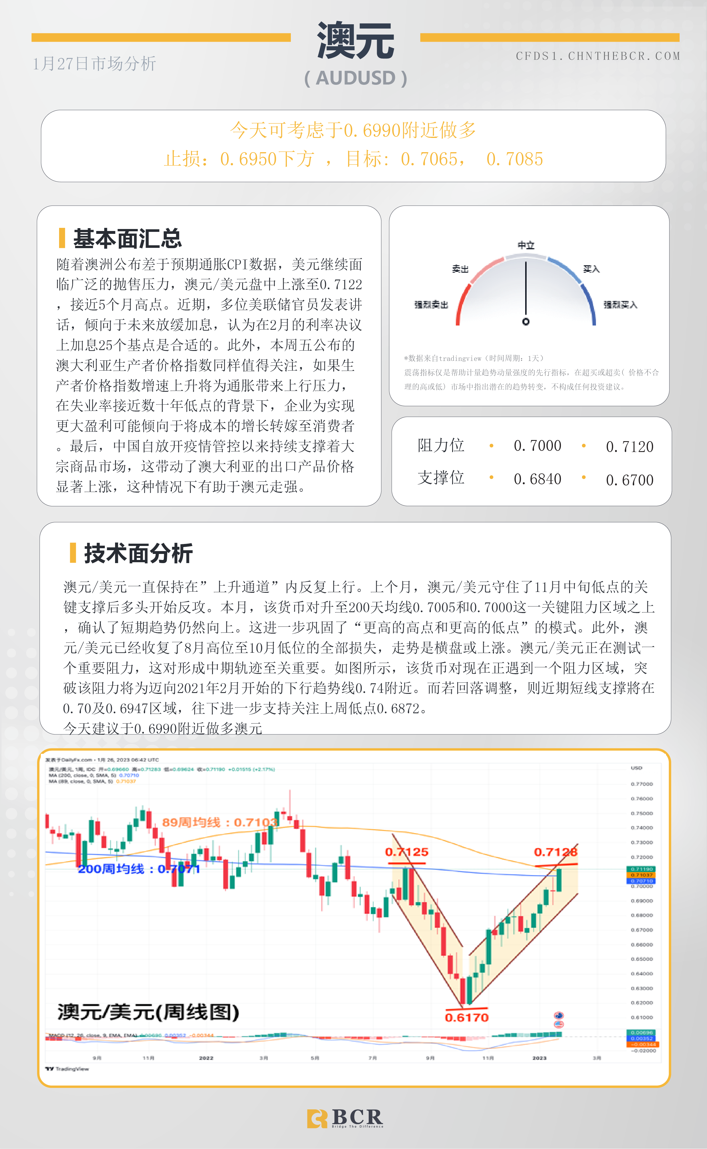 BCR每日早评及分析- 2023年1月27日