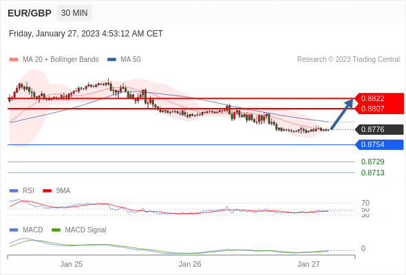 FxPro浦汇：2023年1月27日欧洲开市前，每日技术分析