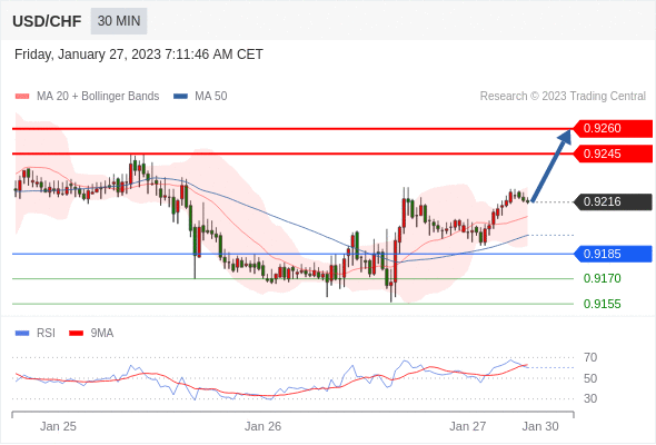 FxPro浦汇：2023年1月27日欧洲开市前，每日技术分析