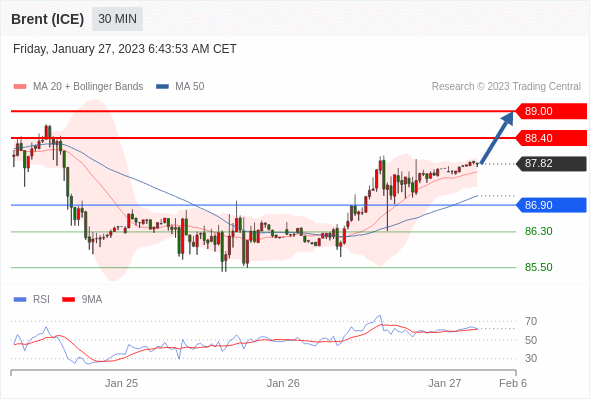 FxPro浦汇：2023年1月27日欧洲开市前，每日技术分析