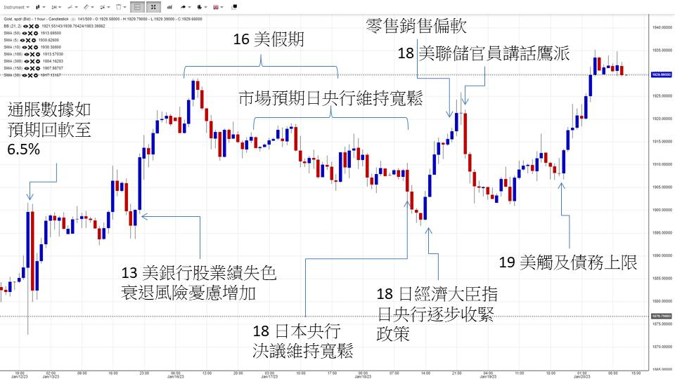 英伦金融「黄金周评 」：2023年金价重上2000机会不低，但料升势比较波折！上行框形VS完成下走反测！	