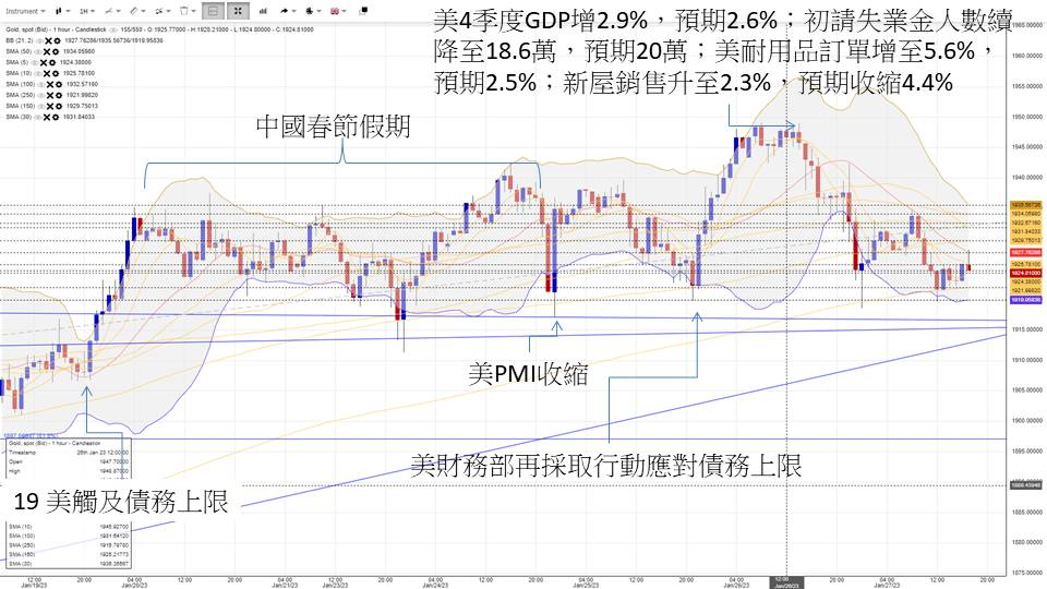 英伦金融「黄金周评 」：2023年金价重上2000机会不低，但料升势比较波折！上行框形VS完成下走反测！	