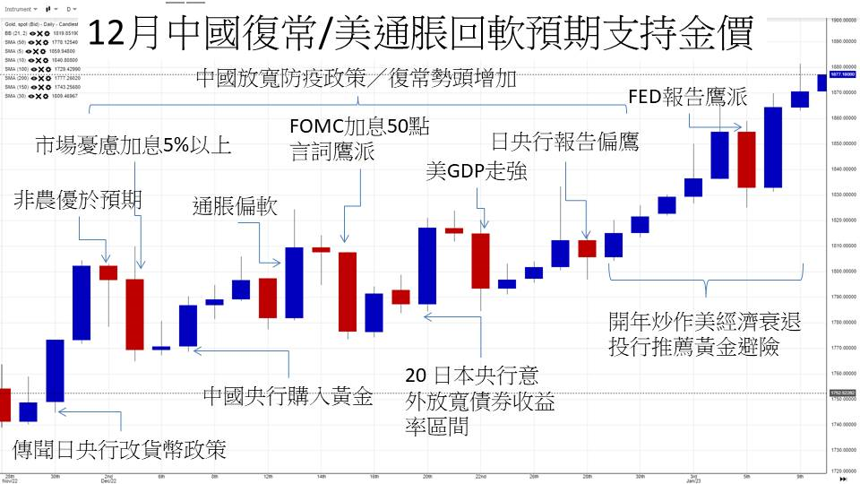 英伦金融「黄金周评 」：2023年金价重上2000机会不低，但料升势比较波折！上行框形VS完成下走反测！	