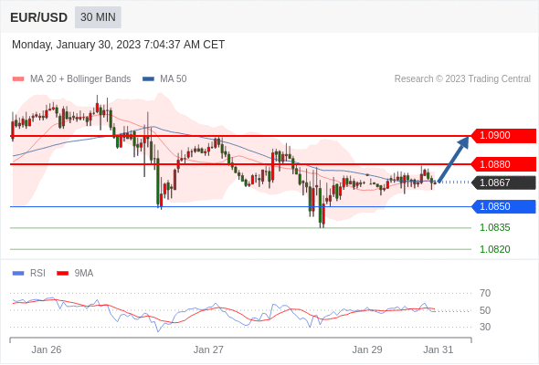 FxPro浦汇：2023年1月30日欧洲开市前，每日技术分析