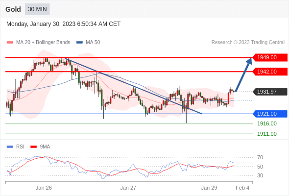 FxPro浦汇：2023年1月30日欧洲开市前，每日技术分析