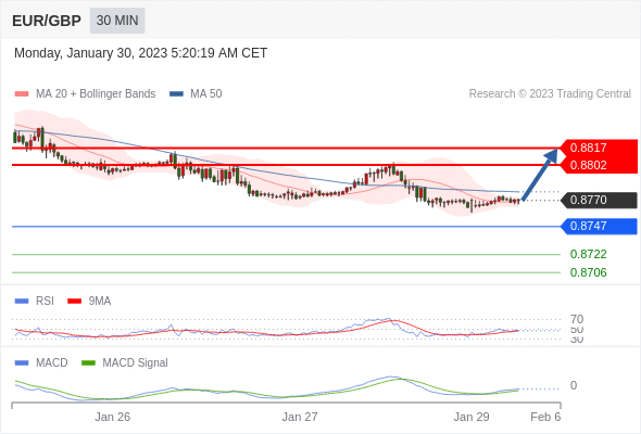 FxPro浦汇：2023年1月30日欧洲开市前，每日技术分析