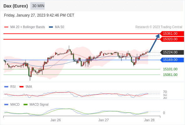 FxPro浦汇：2023年1月30日欧洲开市前，每日技术分析