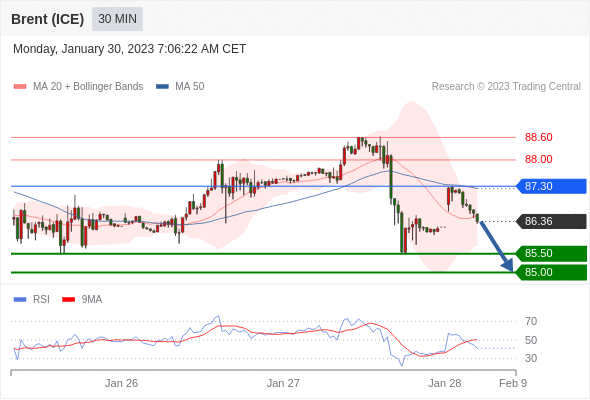 FxPro浦汇：2023年1月30日欧洲开市前，每日技术分析