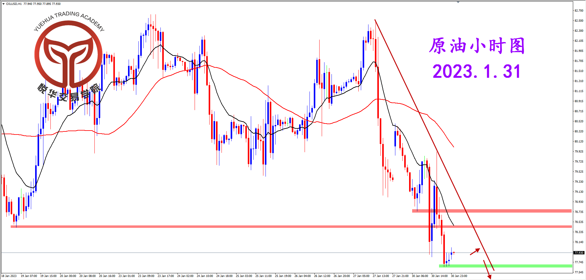 悦华交易学院：原油阴线报收 关注短空机会