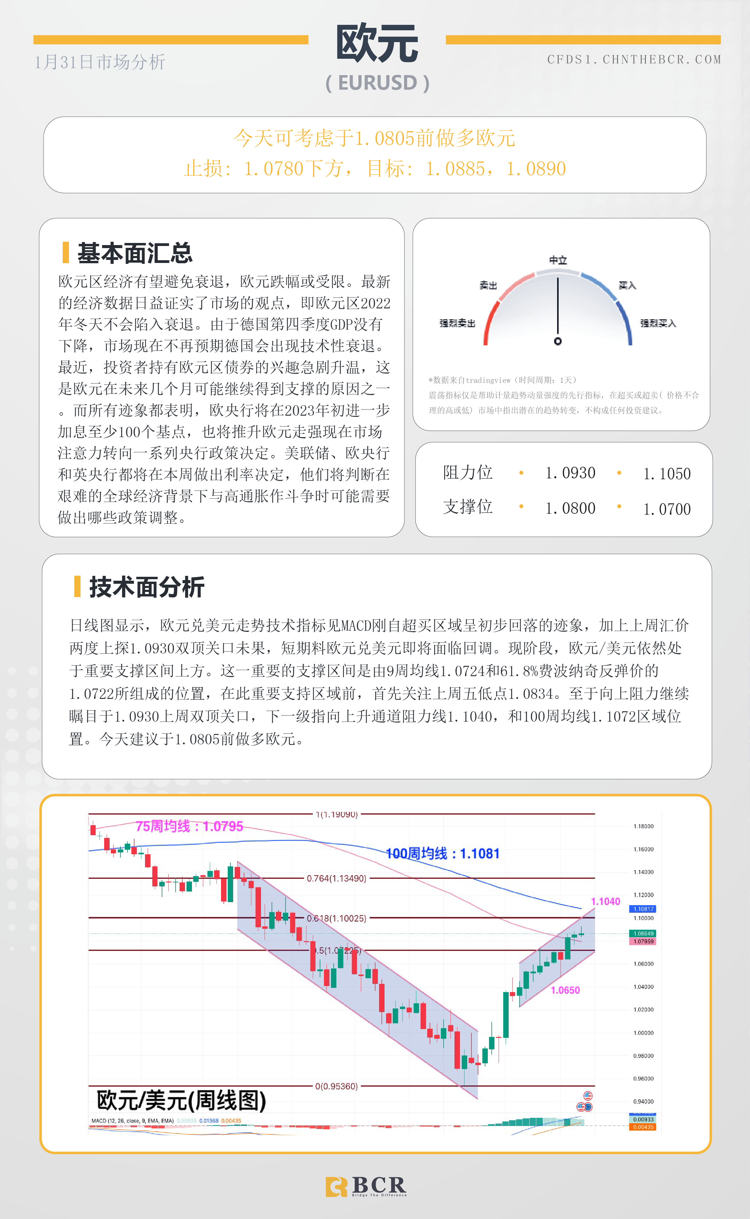 BCR每日早评及分析- 2023年1月31日