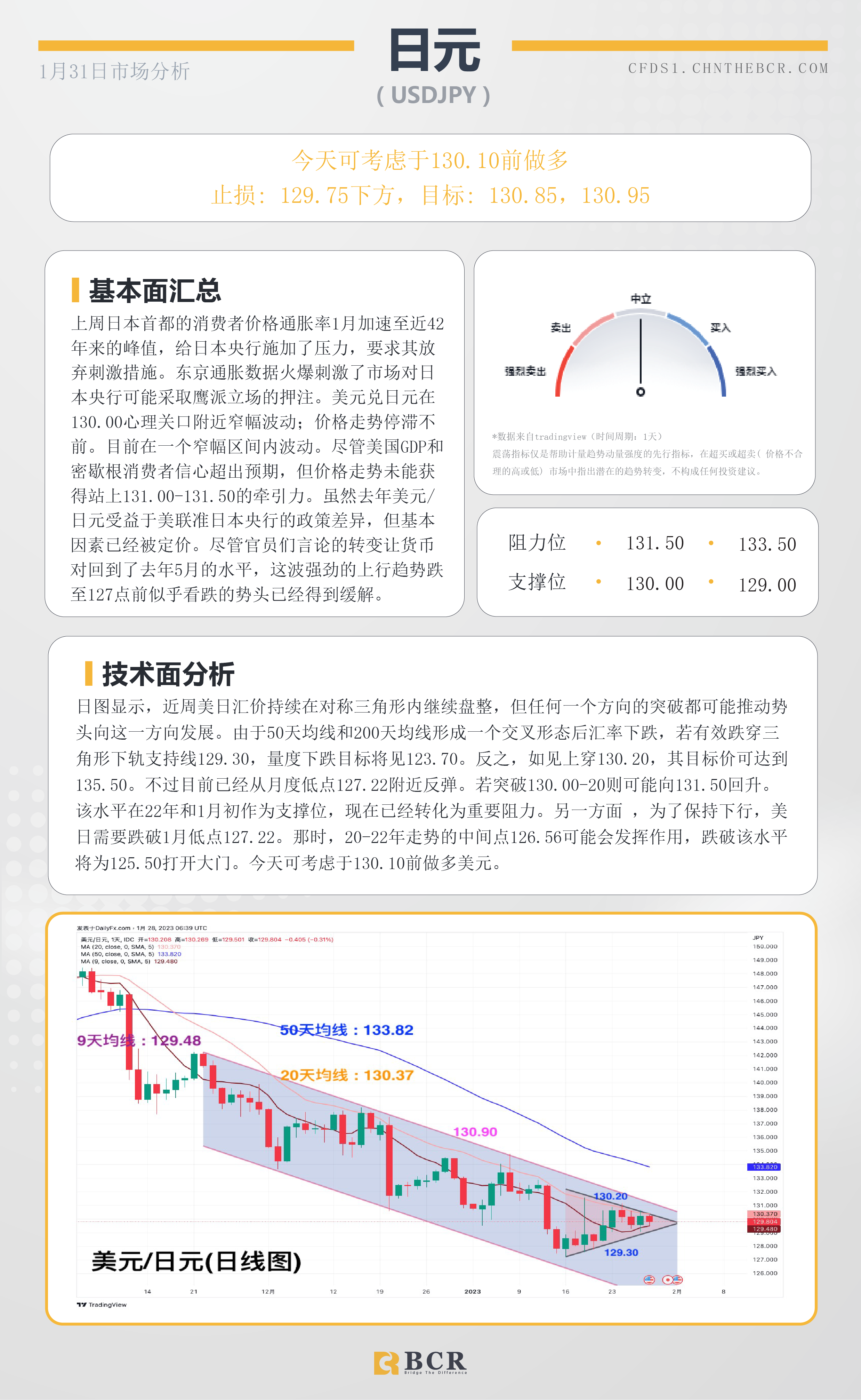 BCR每日早评及分析- 2023年1月31日