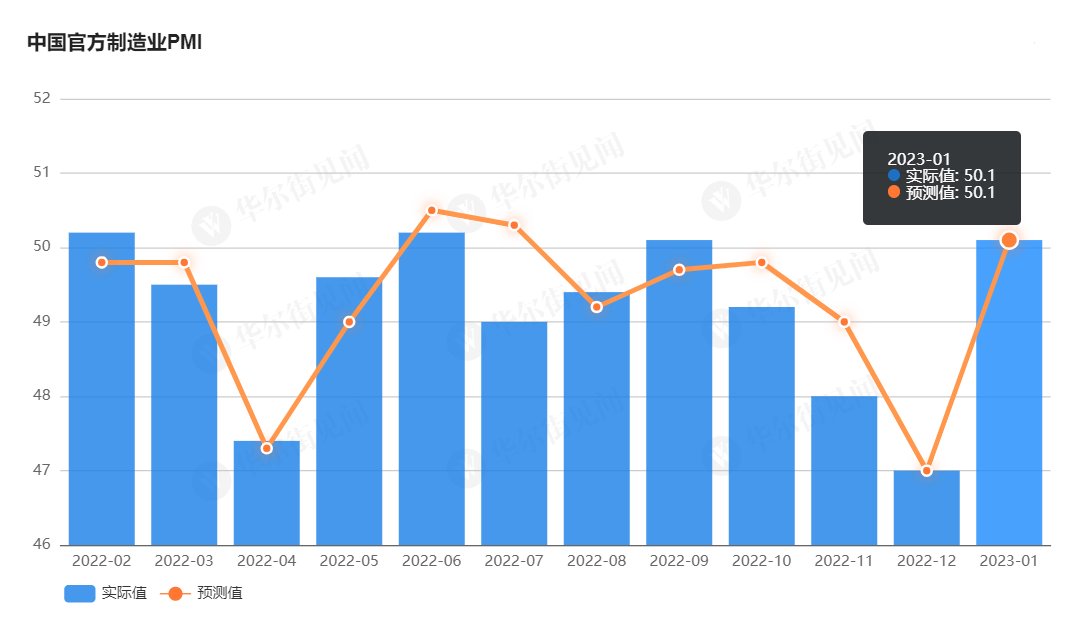 行业动态 | 经济水平显著回升！中国 1 月 PMI 重返扩张区间