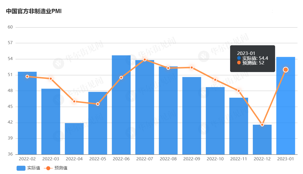 行业动态 | 经济水平显著回升！中国 1 月 PMI 重返扩张区间