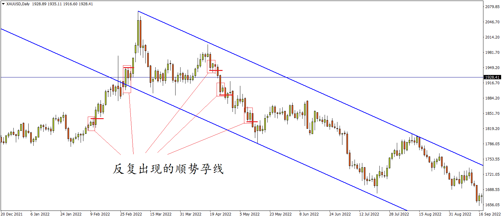 FXTM富拓：交易深研 | 绝非教科书上的“一根筋”，你的孕线交易视角该升级了！