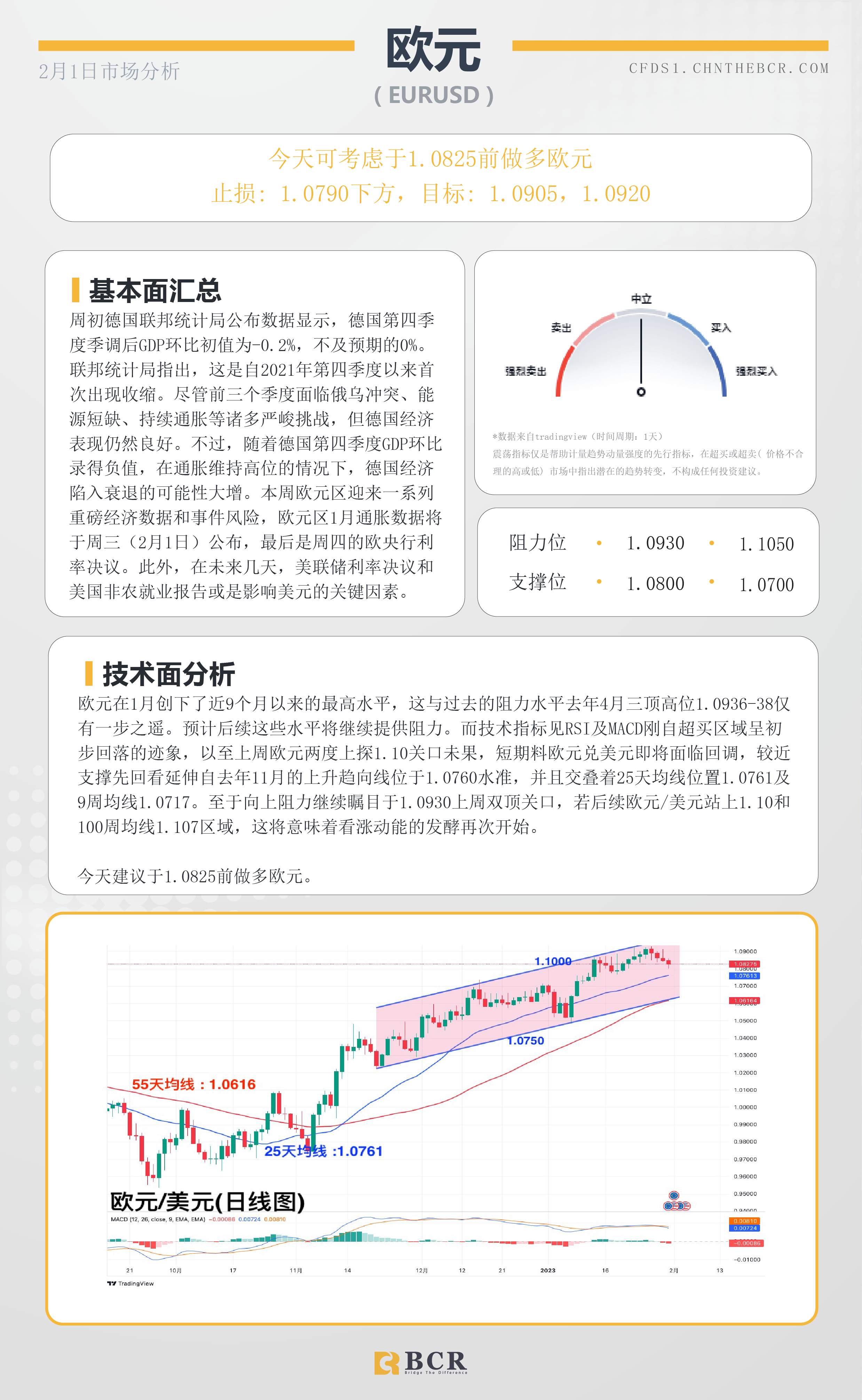 BCR每日早评及分析- 2023年2月1日