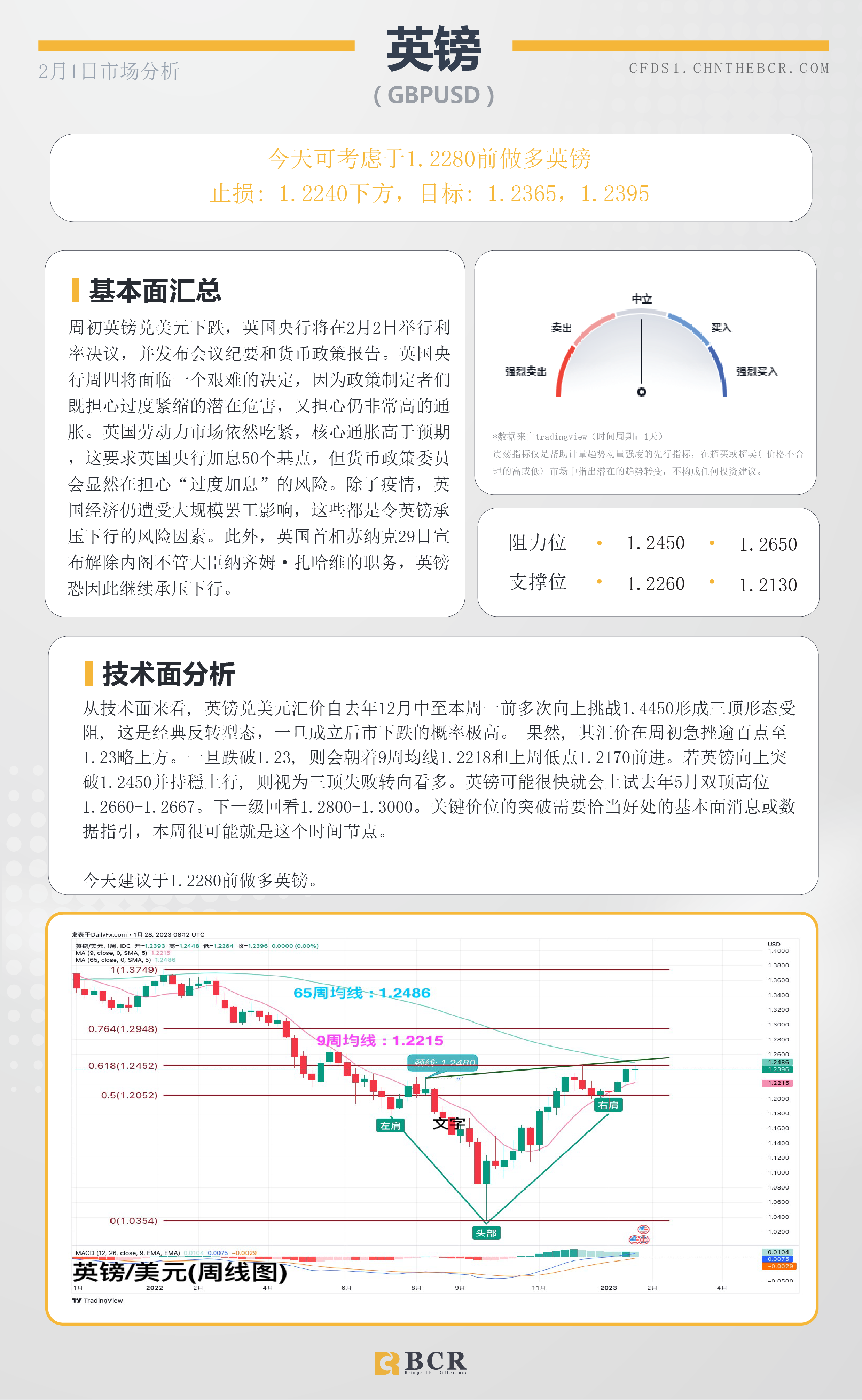 BCR每日早评及分析- 2023年2月1日