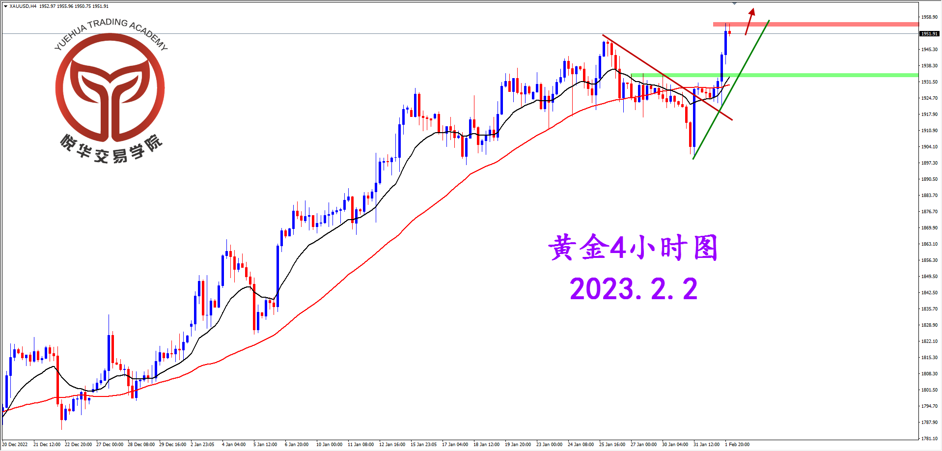 悦华交易学院：黄金阳线拉升 多头情绪回归